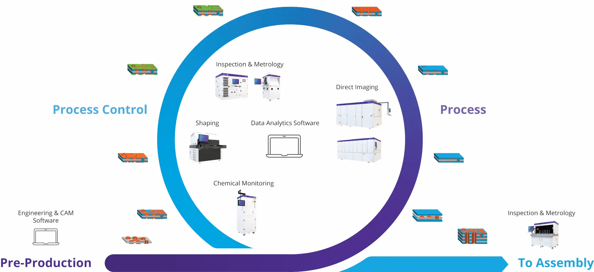 KLA offers an intelligent portfolio of process control and process-enabling solutions for IC substrates.