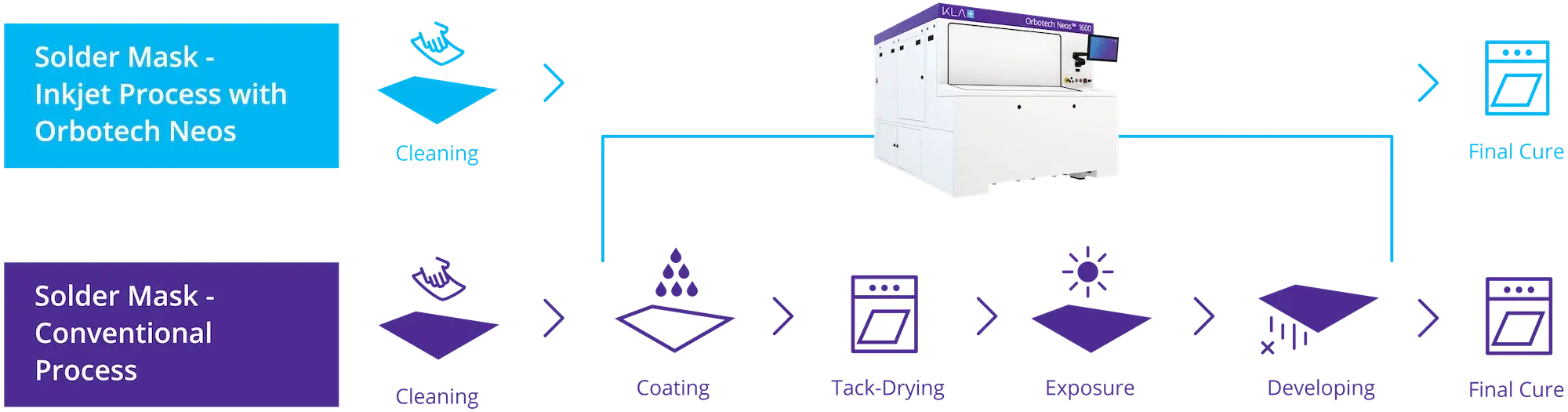 Compare traditional mask application workflow with a solution by KLA’s Orbotech Neos.